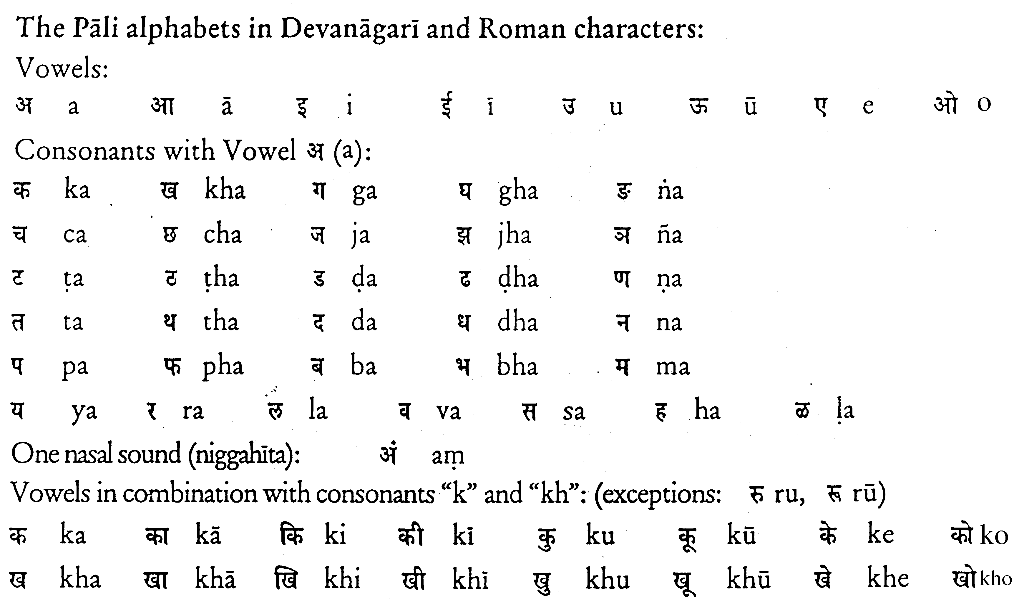 The Pali Alphabets In Devanagari And Roman Characters